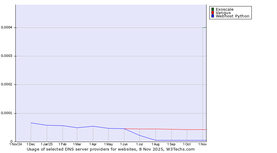 Historical trends in the usage of Exoscale vs. Vangus vs. Webhost Python