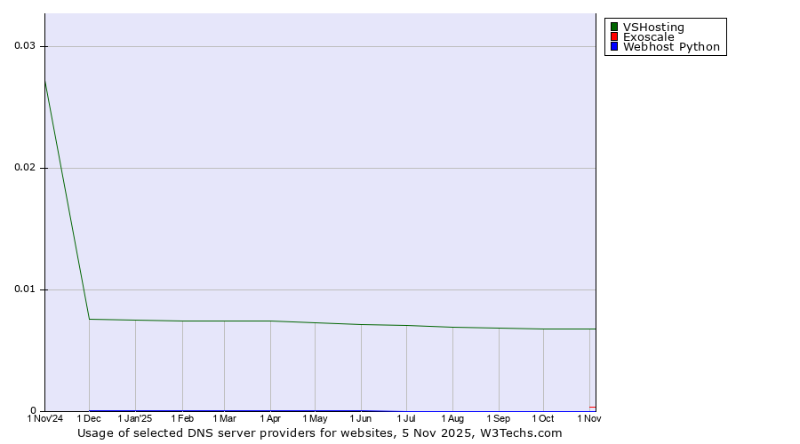 Historical trends in the usage of VSHosting vs. Exoscale vs. Webhost Python