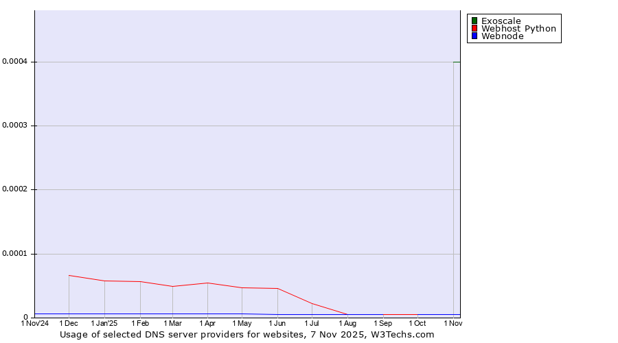Historical trends in the usage of Exoscale vs. Webhost Python vs. Webnode