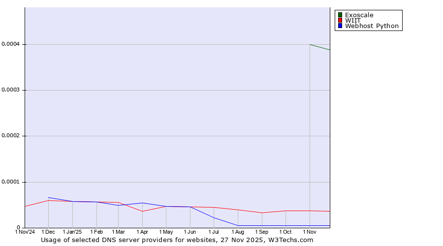 Historical trends in the usage of Exoscale vs. WIIT vs. Webhost Python