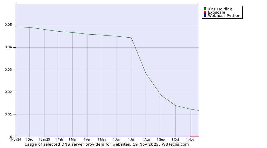 Historical trends in the usage of XBT Holding vs. Exoscale vs. Webhost Python