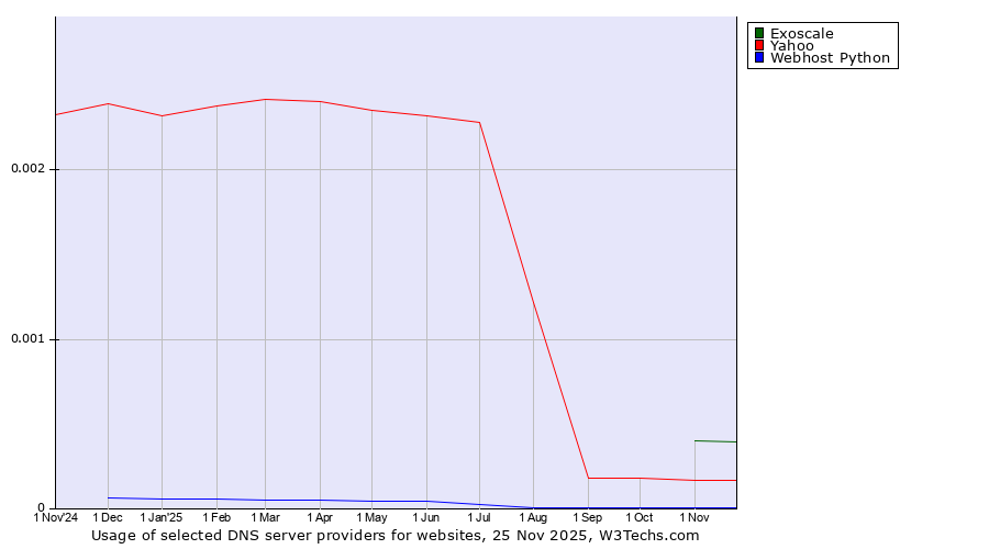 Historical trends in the usage of Exoscale vs. Yahoo vs. Webhost Python