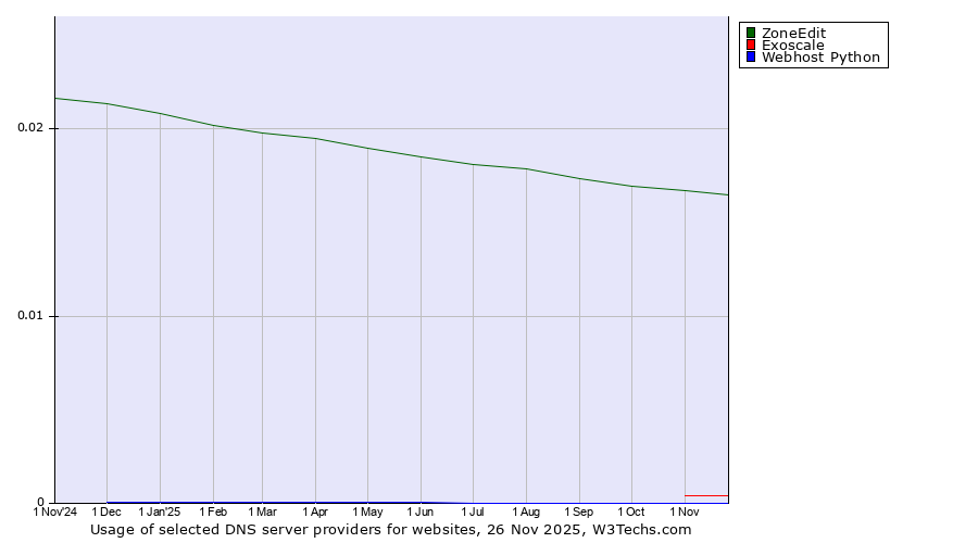 Historical trends in the usage of ZoneEdit vs. Exoscale vs. Webhost Python