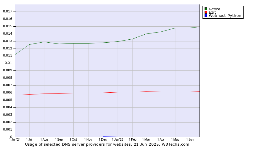 Historical trends in the usage of Gcore vs. Ezit vs. Webhost Python
