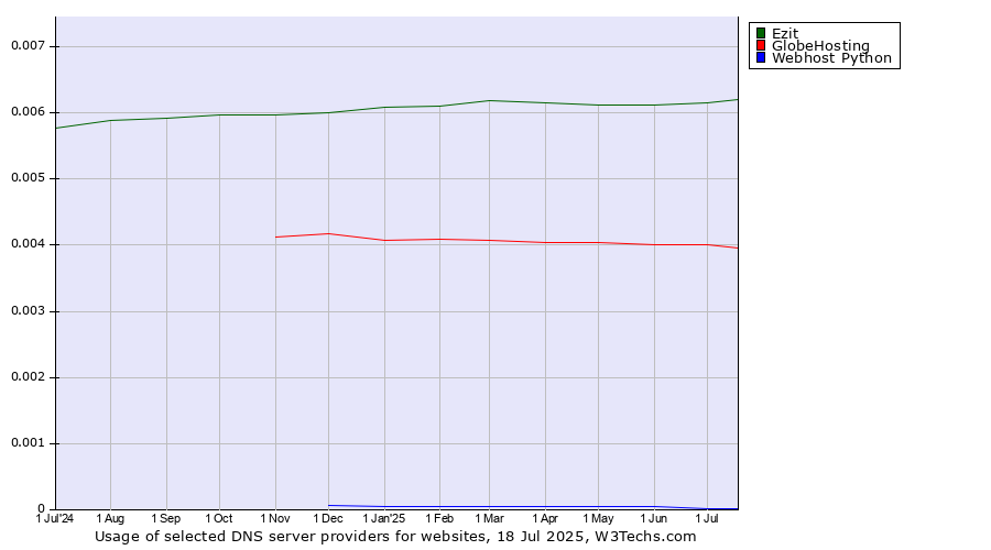 Historical trends in the usage of Ezit vs. GlobeHosting vs. Webhost Python
