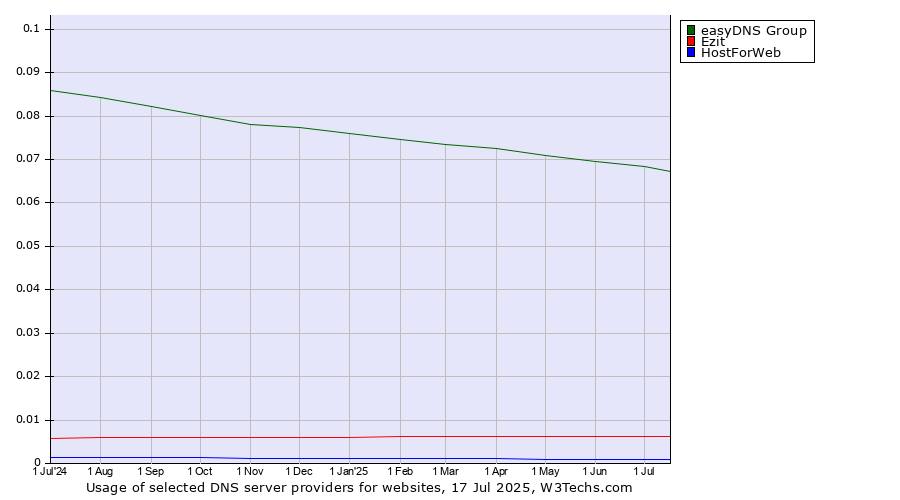 Historical trends in the usage of easyDNS Group vs. Ezit vs. HostForWeb
