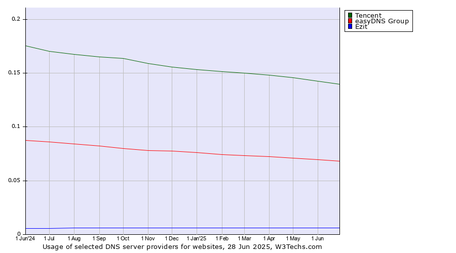 Historical trends in the usage of Tencent vs. easyDNS Group vs. Ezit