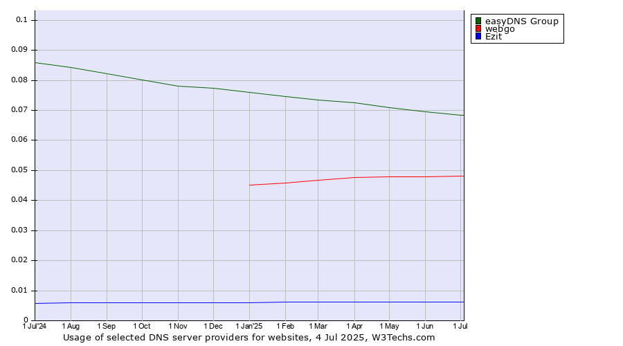 Historical trends in the usage of easyDNS Group vs. webgo vs. Ezit