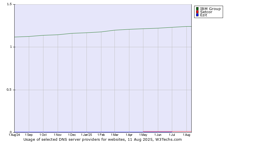 Historical trends in the usage of IBM Group vs. Setcor vs. Ezit