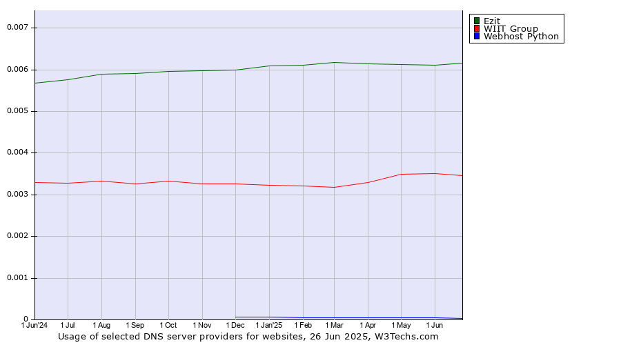 Historical trends in the usage of Ezit vs. WIIT Group vs. Webhost Python