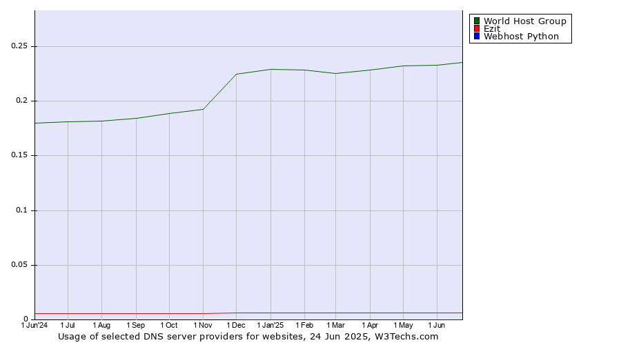 Historical trends in the usage of World Host Group vs. Ezit vs. Webhost Python