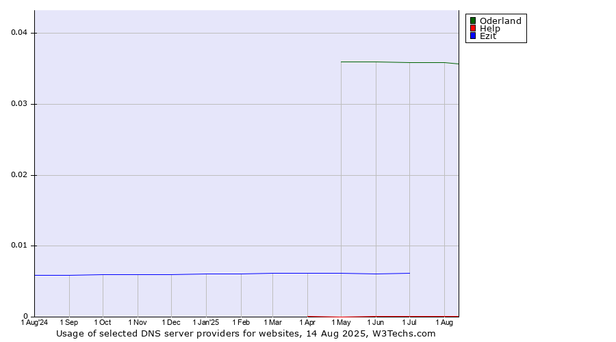 Historical trends in the usage of Oderland vs. Ezit vs. Help