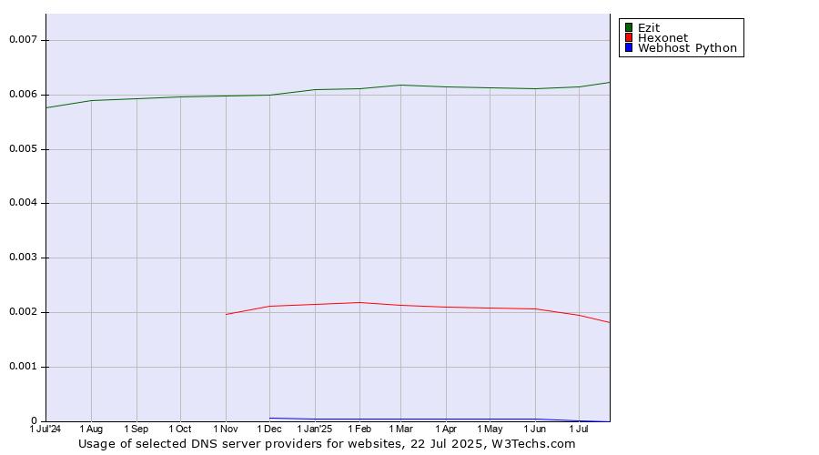 Historical trends in the usage of Ezit vs. Hexonet vs. Webhost Python