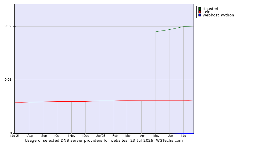 Historical trends in the usage of Hoasted vs. Ezit vs. Webhost Python