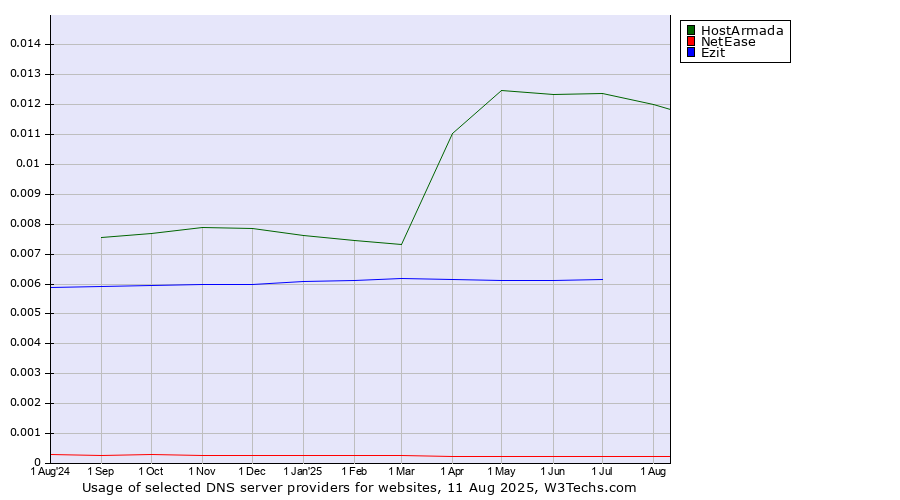 Historical trends in the usage of HostArmada vs. Ezit vs. NetEase