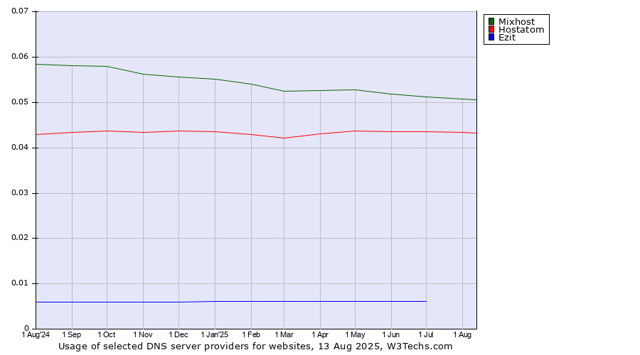 Historical trends in the usage of Mixhost vs. Hostatom vs. Ezit