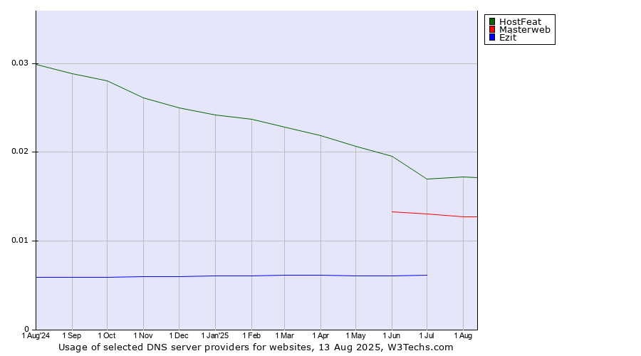 Historical trends in the usage of HostFeat vs. Masterweb vs. Ezit