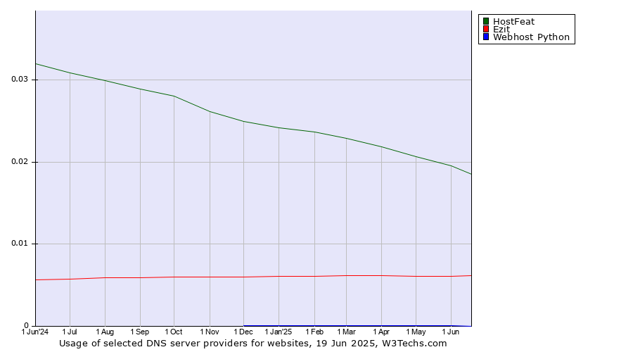 Historical trends in the usage of HostFeat vs. Ezit vs. Webhost Python
