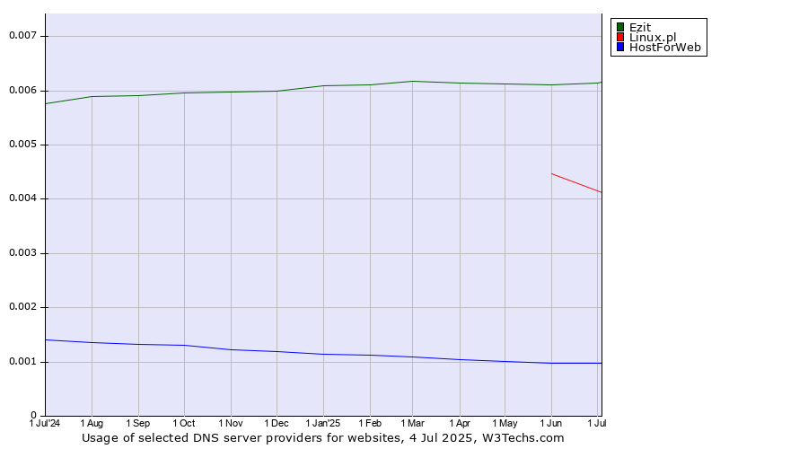 Historical trends in the usage of Ezit vs. Linux.pl vs. HostForWeb