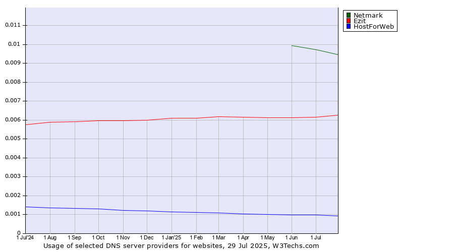 Historical trends in the usage of Netmark vs. Ezit vs. HostForWeb