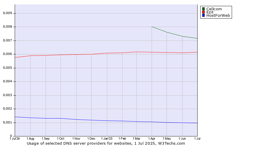 Historical trends in the usage of Cellcom vs. Ezit vs. HostForWeb