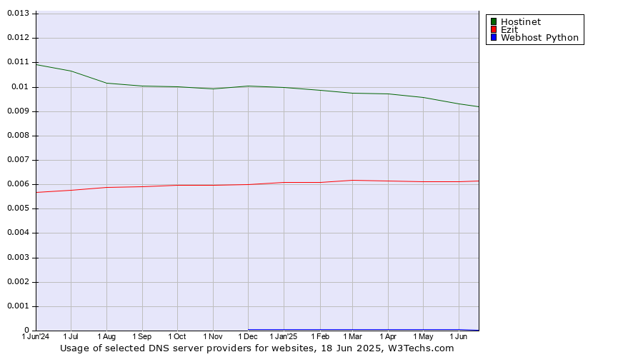 Historical trends in the usage of Hostinet vs. Ezit vs. Webhost Python