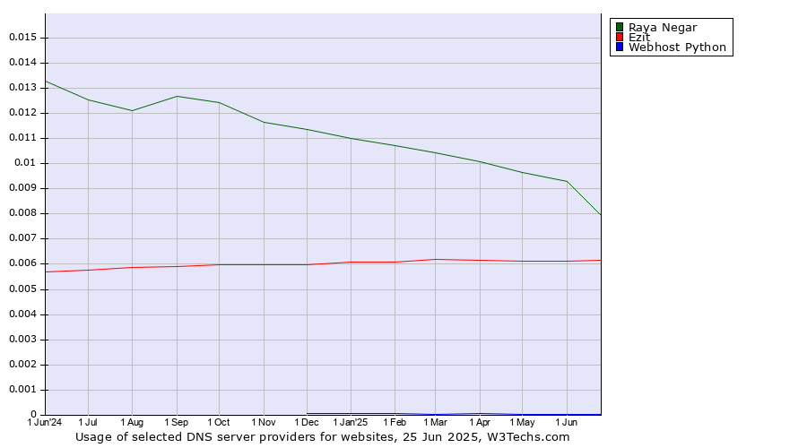Historical trends in the usage of Raya Negar vs. Ezit vs. Webhost Python