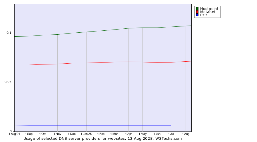Historical trends in the usage of Hostpoint vs. Metanet vs. Ezit