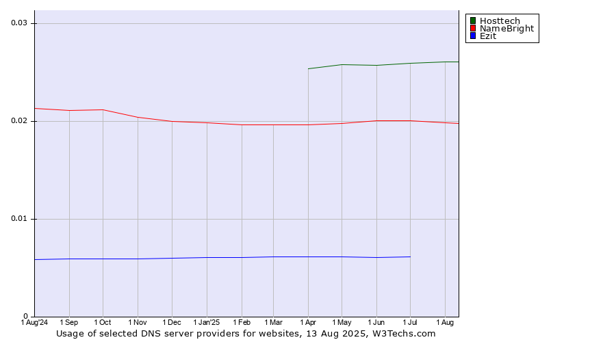 Historical trends in the usage of Hosttech vs. NameBright vs. Ezit