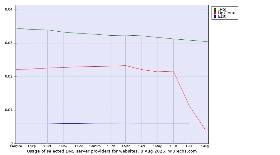 Historical trends in the usage of IHS vs. Ezit vs. UpCloud