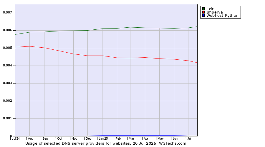 Historical trends in the usage of Ezit vs. Imperva vs. Webhost Python