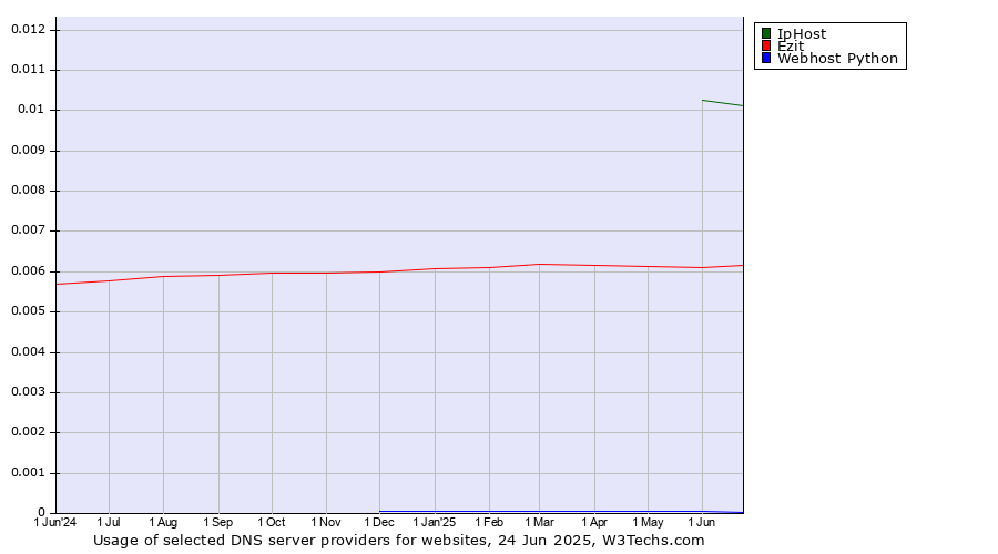 Historical trends in the usage of IpHost vs. Ezit vs. Webhost Python
