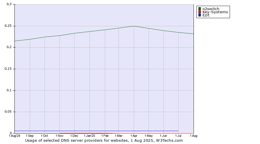 Historical trends in the usage of o2switch vs. Ezit vs. Key-Systems