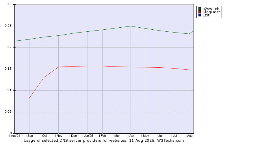 Historical trends in the usage of o2switch vs. KingHost vs. Ezit