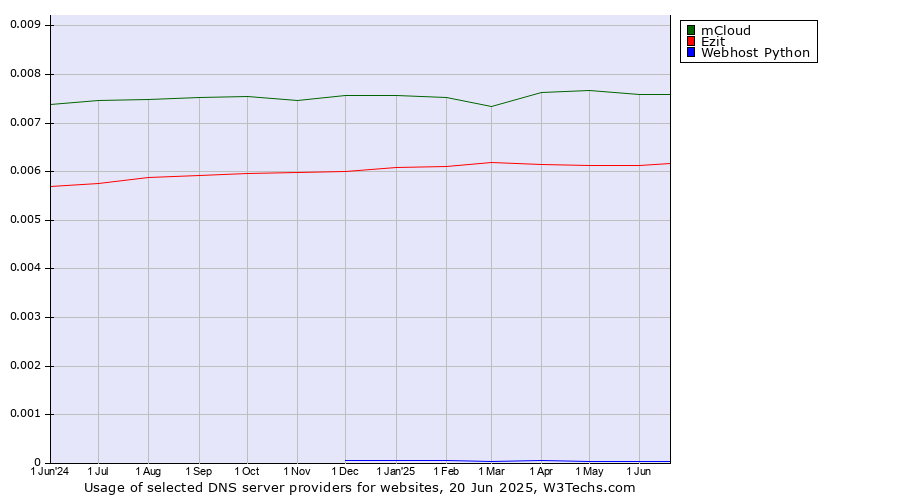 Historical trends in the usage of mCloud vs. Ezit vs. Webhost Python