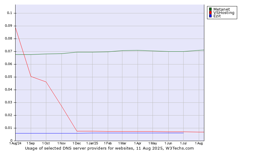 Historical trends in the usage of Metanet vs. VSHosting vs. Ezit