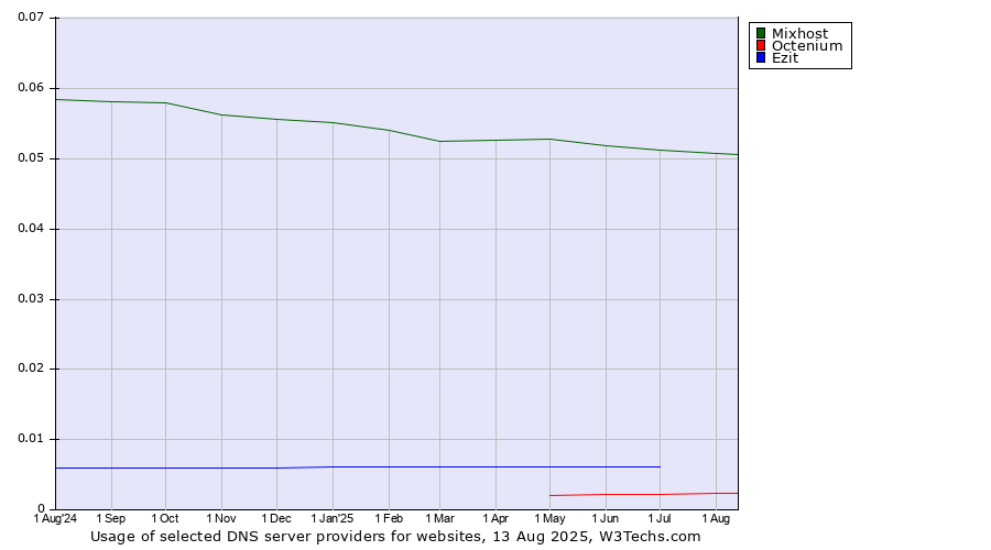 Historical trends in the usage of Mixhost vs. Ezit vs. Octenium