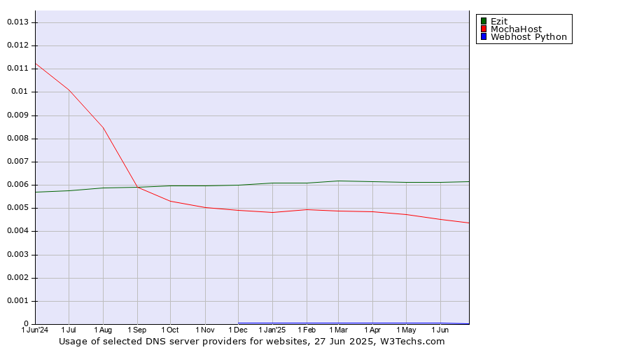 Historical trends in the usage of Ezit vs. MochaHost vs. Webhost Python