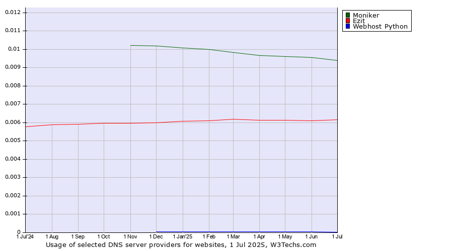 Historical trends in the usage of Moniker vs. Ezit vs. Webhost Python