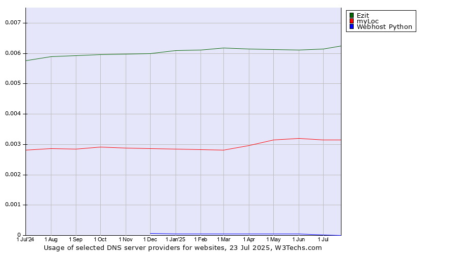 Historical trends in the usage of Ezit vs. myLoc vs. Webhost Python