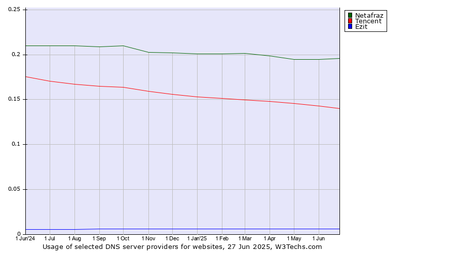 Historical trends in the usage of Netafraz vs. Tencent vs. Ezit