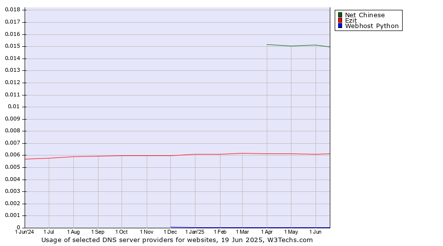 Historical trends in the usage of Net Chinese vs. Ezit vs. Webhost Python