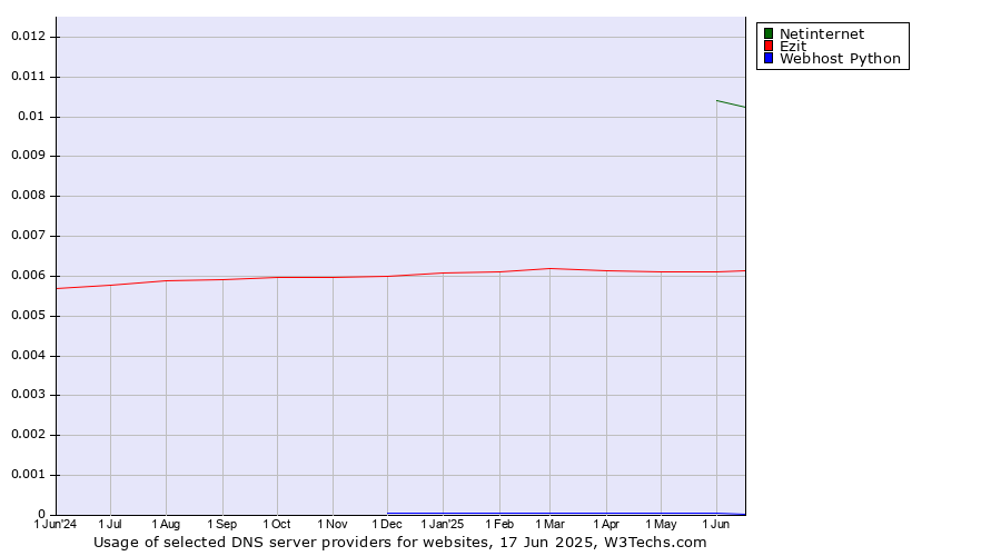 Historical trends in the usage of Netinternet vs. Ezit vs. Webhost Python
