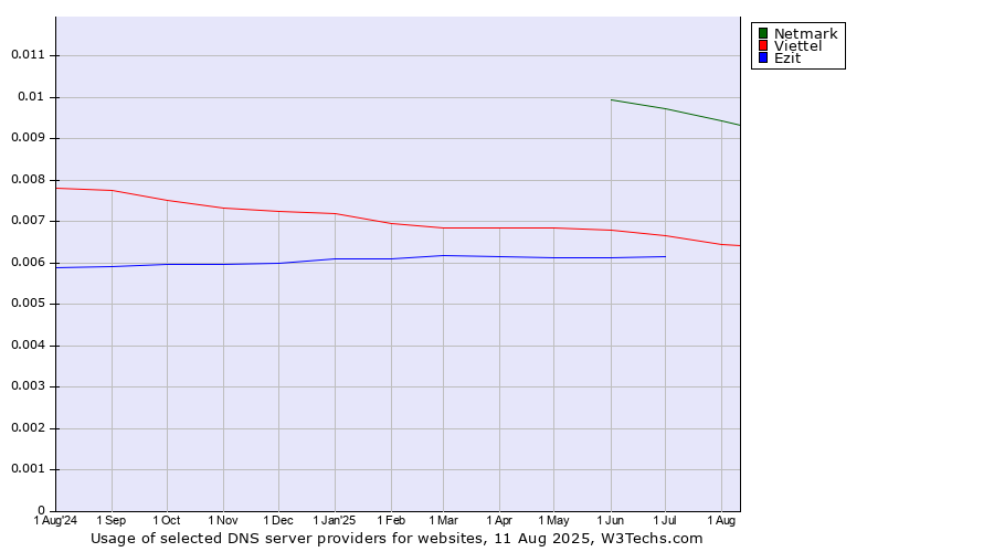 Historical trends in the usage of Netmark vs. Viettel vs. Ezit