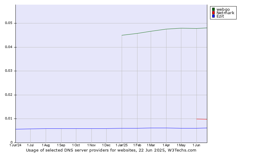 Historical trends in the usage of webgo vs. Netmark vs. Ezit