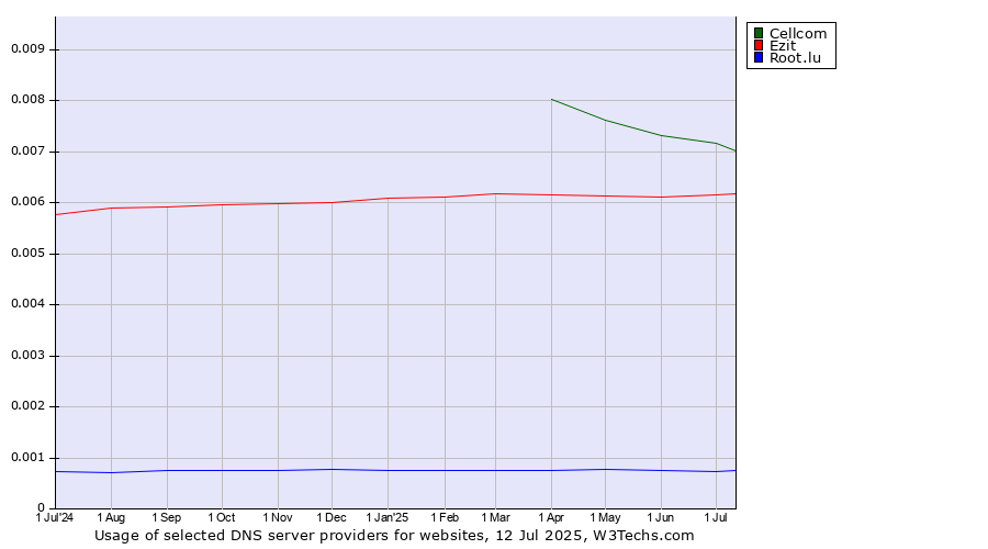 Historical trends in the usage of Cellcom vs. Ezit vs. Root.lu