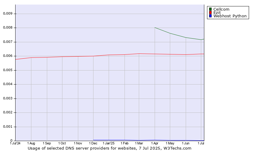 Historical trends in the usage of Cellcom vs. Ezit vs. Webhost Python