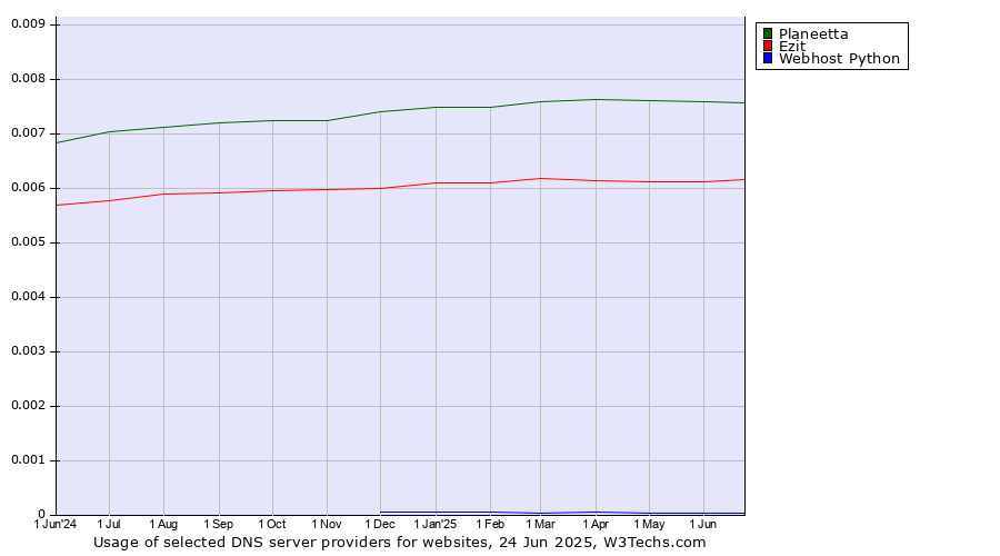 Historical trends in the usage of Planeetta vs. Ezit vs. Webhost Python