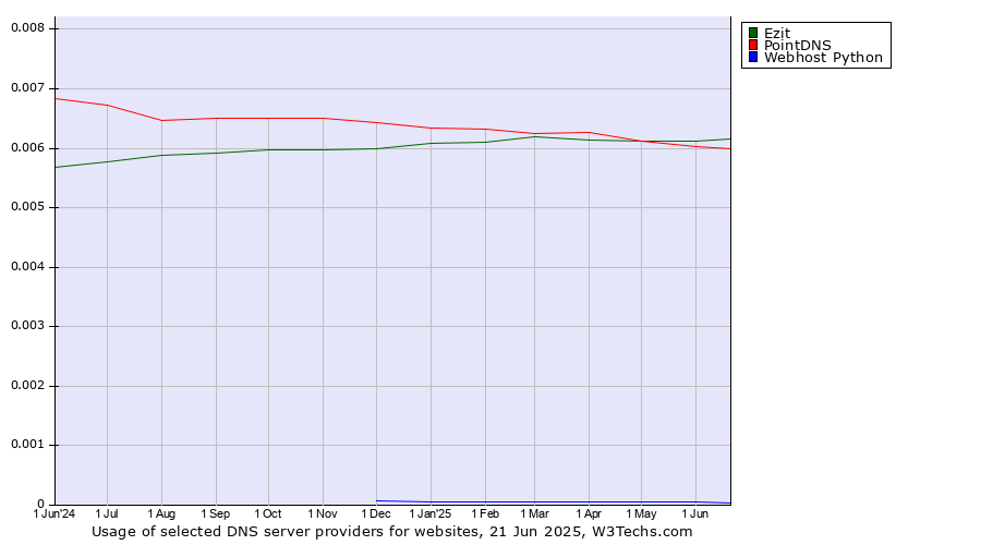 Historical trends in the usage of Ezit vs. PointDNS vs. Webhost Python