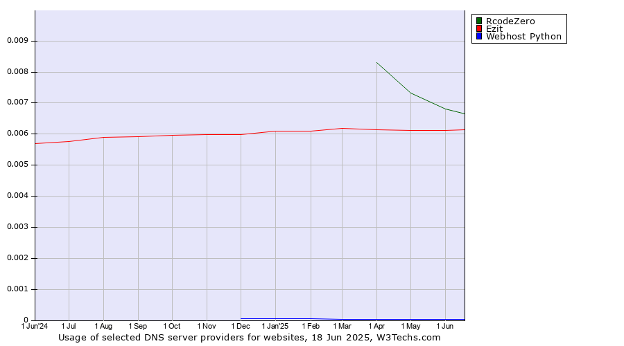 Historical trends in the usage of RcodeZero vs. Ezit vs. Webhost Python